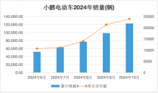 连续两月智能电动车交付破2万 小鹏重新起飞的节奏？